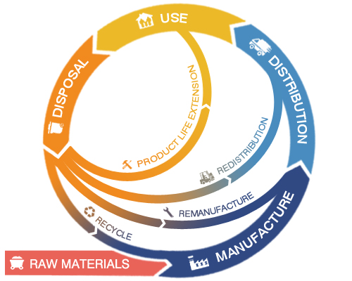 Circular Economy Details